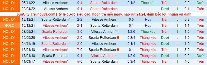 Lịch sử đối đầu giữa Rotterdam vs Vitesse