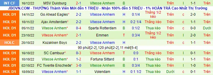 Phong độ gần đây của Vitesse